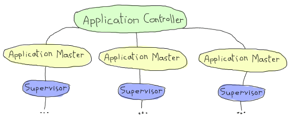 Application Controller and multiple applications with application masters.
